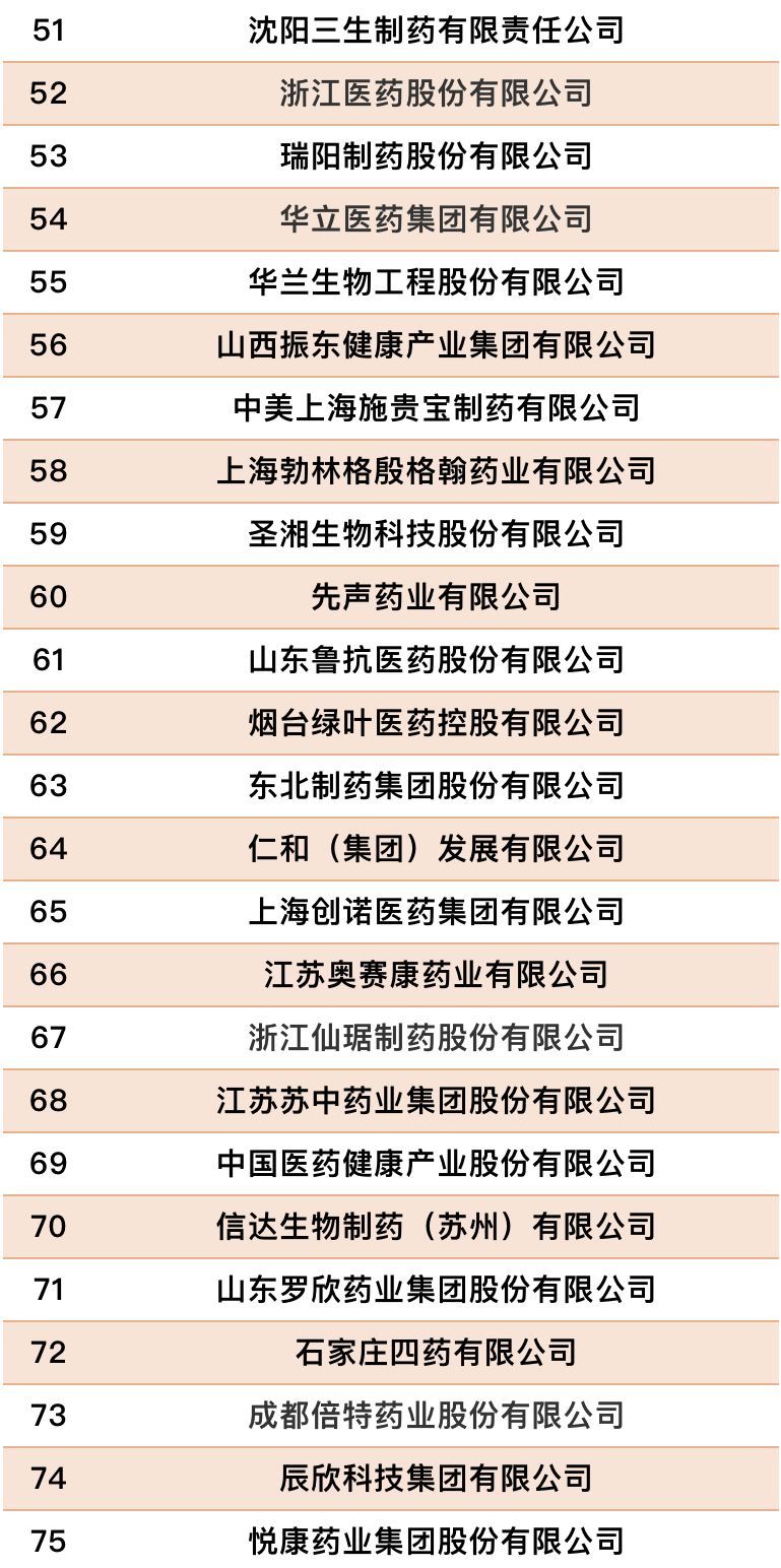 华邦健康入围工信部2020年度中国医药工业百强榜单！